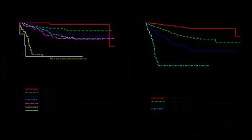 Figure 2. Kaplan-Meier Curve of OS of the IPS-7 (a) and the PS-3 (b)