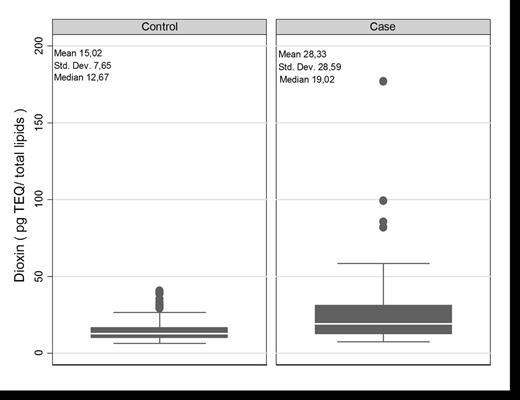Figure 1. Box plots showing dioxin concentration on a serum lipid basis.