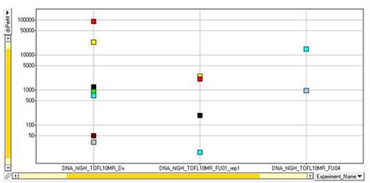 Figure 1. New IGH clonotypes generated by somatic hypermutation appear over time. Each color is a different clonotype, and shape reflects number of single base mutations from the index clone.