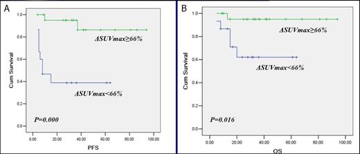 Figure 1. Two-year Kaplan-Meier estimates of (A) progression-free survival and (B) overall survival according to interim positron emission tomography (PET) using ¦¤SUVmax for DLBCL patients.