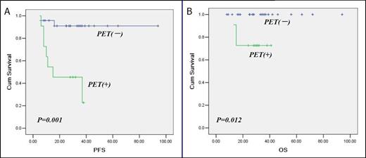 Figure 2. Two-year Kaplan-Meier estimates of (A) progression-free survival and (B) overall survival according to interim positron emission tomography (PET) using ¦¤SUVmax for DLBCL patients.
