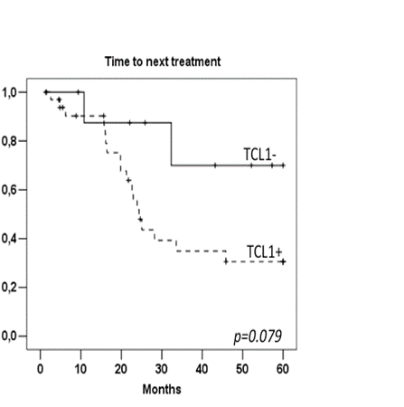 Figure 2. Time to next treatment according to TCL1 expression.