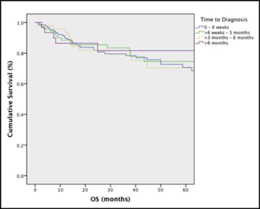 Figure 1. Delays in DLBCL diagnosis of 6 weeks to over 6 months do not affect overall survival.