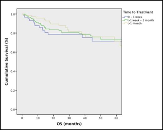 Figure 2. Delays in DLBCL treatment of over 1 month do not affect overall survival.