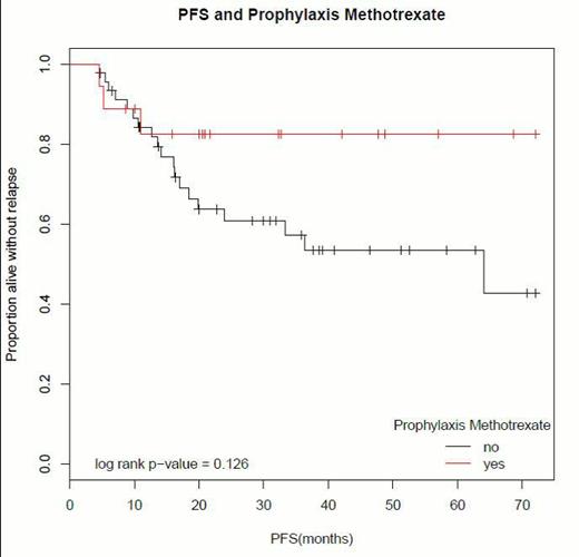 Figure 2. PFS and prophylactic IT Methotrexate.