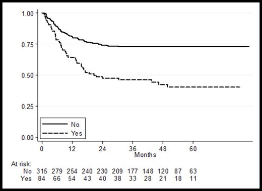 Figure 1. PFS by BM involvement.