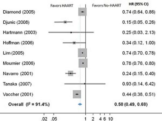 Figure 1. Overall survival comparing chemotherapy concurrent with or without HAART.