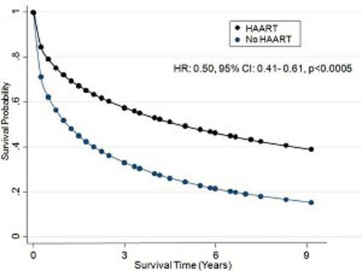 Figure 2. Pooled overall survival analysis curve from regression model comparing chemotherapy concurrent with or without HAART.