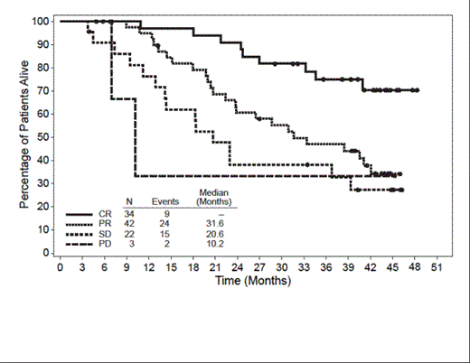 Overall Survival by Best Clinical Response