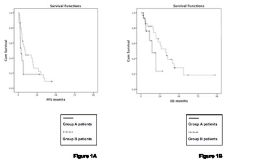 Figure 1. PFS and OS of patients in group A and B after receiving 90Y-IT