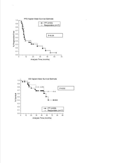 Figure 1. A - Progression Free Survival P=0.14.