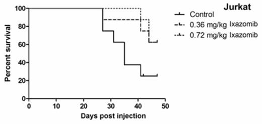 Figure 1. Kaplan Meier Survival Curves for Ixazomib In Vivo Studies. There was a significant survival benefit in the ixazomib treatment groups (N=7) compared with the control groups (N=7) in Jurkat and L540 (P=0.001, LogRank, GraphPad Prism5).
