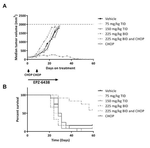 Figure 1. Potent combination benefit of EPZ-6438 with CHOP chemotherapy in the SUDHL6 EZH2 Y646N mutant mouse xenograft model. EPZ-6438 was dosed for 28 days by oral gavage as indicated. CHOP cycles were administered on days 1 and 8.