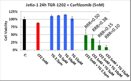 Figure 1. The combination of carfilzomib and TGR-1202 inhibited MCL cells in a highly synergistic manner at 24-hour of exposure.