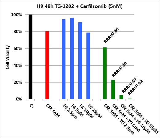 Figure 2. The combination of carfilzomib and TGR-1202 inhibited TCL cells in a highly synergistic manner at 48-hour of exposure.