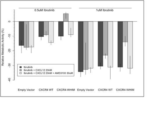Figure 1. p-value< 0.005 for CXCL12 rescue vs. PCI alone or PCI + AMD for both 0.5uM and 1uM doses in WM cells transduced with the WHIM-like CXCR4 mutation. Graph represents median values and ranges with experiments conducted in quadruplicate.