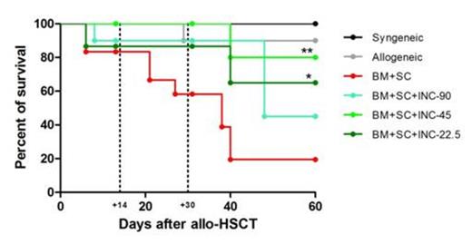 Figure 1. INCB18424 administration prevents aGvHD while preserving a robust GvT activity. A) Effect of INCB18424 on survival. Irradiated BALB/c mice received BM+SC cells from donors C57BL/6 (B6) and were treated or not with INCB18424 for 14 days at the three different doses of (INC90, INC45,INC22.5). Mice receiving B6 BM cells only (allogeneic) and syngeneic transplants were included. Data represent the pool of 2 independent experiments. N=15 each group, N=10 in control groups. B) GvHD score. Tissue sections of skin, liver, and intestine were graded by a veterinary pathologist on day 14 after allo-HSCT. C) Effect of INCB18424 on the survival of allo-HSCT recipients challenged with tumor cells. Allo-HSCT recipients were co-injected A20 (BM+SC+A20) or a RMBI (BM+SC+RMB-1) cells and treated or not with INCB18424 45mg/kg/day (BM+SC+A20+INC45; BM+SC+RMB1+INC45). Control mice did not receive SC (BM-A20; BM-RMB1). Data represent the pool of 2 independent experiments. N=10 each group.