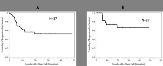 Figure 1. A. PFS all patients; B. PFS for myeloid patients in remission (AML/MDS, CML – chronic phase).