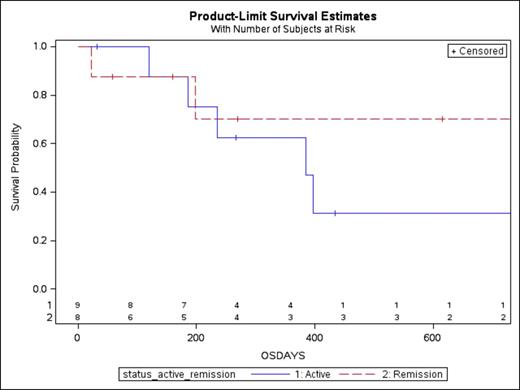 Figure 1. Over all survival (OS) rates in patients after haploidentical transplantation, with red dotted line showing OS in patients who were in remission at the time of the transplant while the and blue line represents patients with active disease at the time of their transplant.