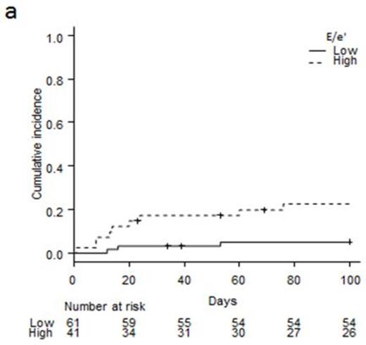 Figure 1. Figure 1: Cardiac complication (a), non-relapse mortality (b), and overall survival (c) in high- E/e' group and low- E/e' group.