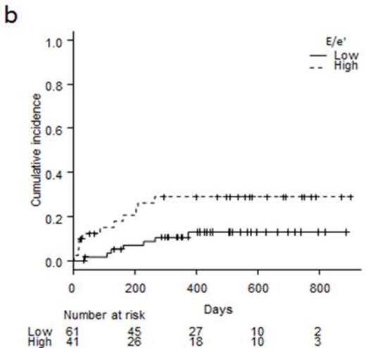 Figure 1. Figure 1: Cardiac complication (a), non-relapse mortality (b), and overall survival (c) in high- E/e' group and low- E/e' group.