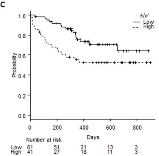 Figure 1. Figure 1: Cardiac complication (a), non-relapse mortality (b), and overall survival (c) in high- E/e' group and low- E/e' group.