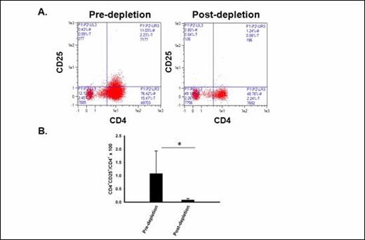 Figure 1. Treg are effectively depleted ex vivo with CD25 microbeads and the Clinimacs device. A FACS plots showing frequency of CD4 +CD25 + Tregs before (left) and after (right) ex vivo Treg depletion procedure (arm 3). B Mean CD4+CD25+ Treg frequencies before and after ex vivo Treg depletion (*p= 0.05).