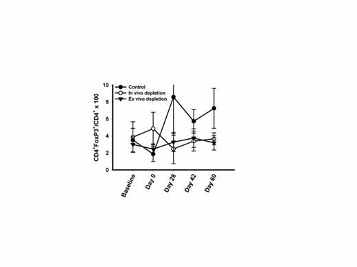 Figure 2. Kinetics of Treg depletion following ASCT. Mean (+/- SD) frequency of CD4+FoxP3+ Tregs before and after ASCT in each study arm are displayed.