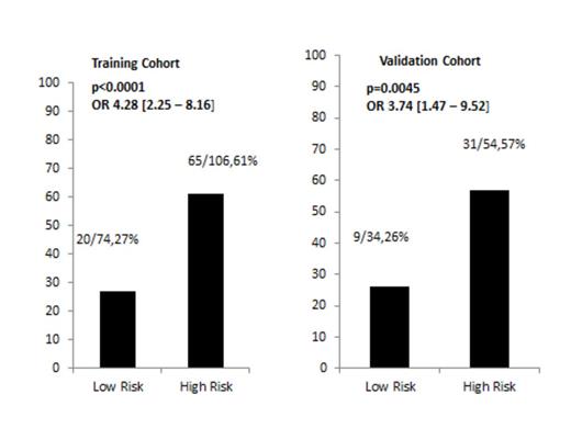 Figure 1. The proportion of SR aGVHD according to combined risk model by diving patients into low risk (score 0) versus high risk (score 1-3) patients.