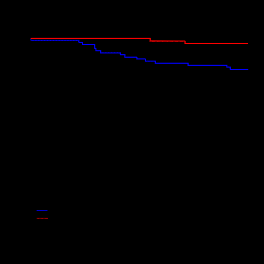 Figure 1. Mortality at 1 Year by Day 100 Post-HCT by VD Level