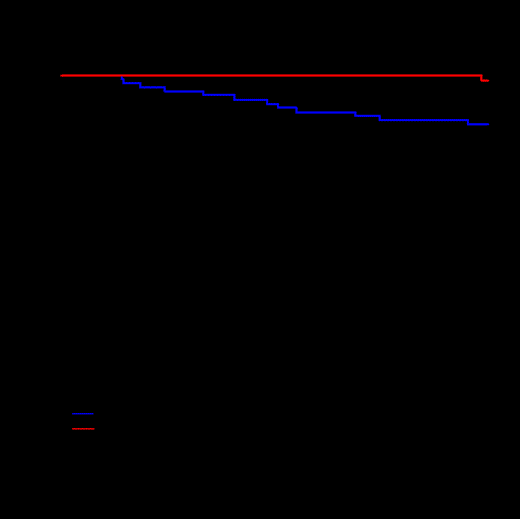 Figure 2. Relapse at 1 Year by day 100 Post-HCT VD Level