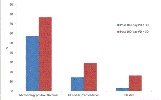 Figure 3. Bacterial Infection, Lung Infection and ICU Admissions by Day 100 Post-HCT VD Level