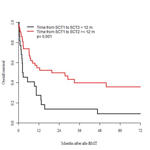 Fig.1. OS after BMT depending on interval between alloSCT1 and alloSCT2 (</>= 12 months)