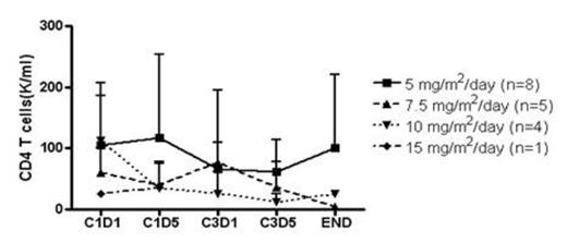 Figure 1. Effect of DAC on FOXP3 and CD4 T cells