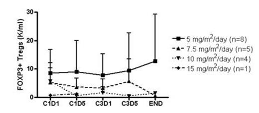 Figure 1. Effect of DAC on FOXP3 and CD4 T cells