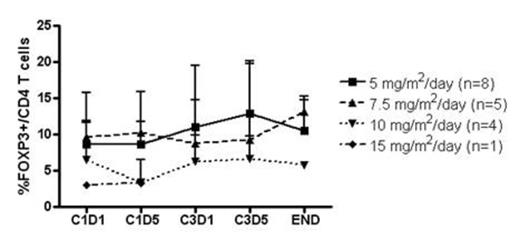 Figure 1. Effect of DAC on FOXP3 and CD4 T cells