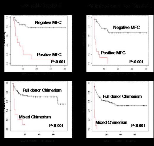 Figure 1. OS and PFS according to the 3 months MFC and chimerism evaluation