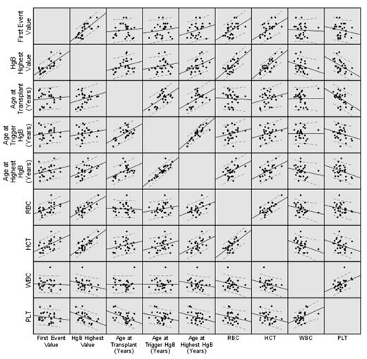 Figure 1. Correlation of HB with other variables