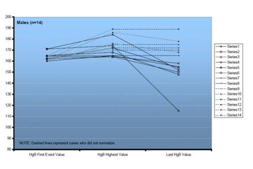 Figure 2. HB values from trigger point to last visit in male patients