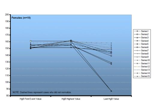 Figure 3. HB values from trigger point to last visit in female patients