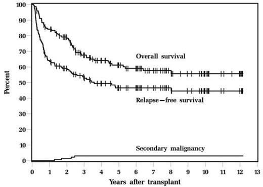 Figure 1. Overall Survival and Relapse-Free Survival, and secondary malignancy after ASCT