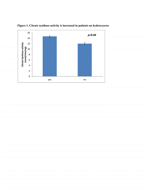 Figure 1. Citrate Synthase Activity is Increased in Patients on Hydroxyurea. / p=0.04