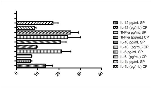 Figure 1. Cytokine profile among steady-state and crisis SCD patients. Difference in cytokine levels comparing steady-state and crisis-state SCD patients.