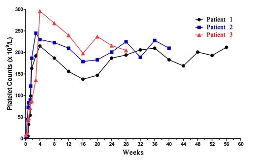 Figure 1. Serial platelet counts of three ITP patients who achieved a definite rhTPO-induced sustained remission.