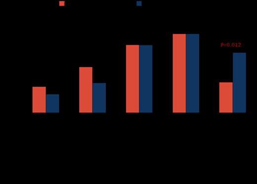Figure 1. Presenting features of patients with TTP with severe ADAMTS13 deficiency (ADAMTS13 activity <5%) and detectable ADAMTS13 activity (ADAMTS13 activity >5%).