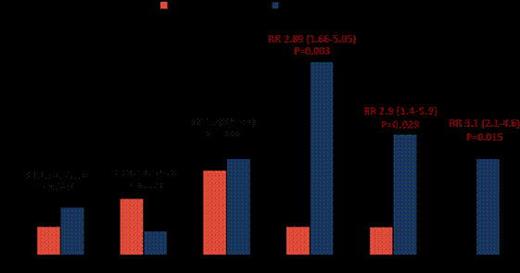 Figure 2. Clinical outcomes of patients with TTP with severe ADAMTS13 deficiency (ADAMTS13 activity <5%) and detectable ADAMTS13 activity (ADAMTS13 activity >5%).