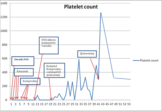 Figure 1. Clinical course of Pt 1.