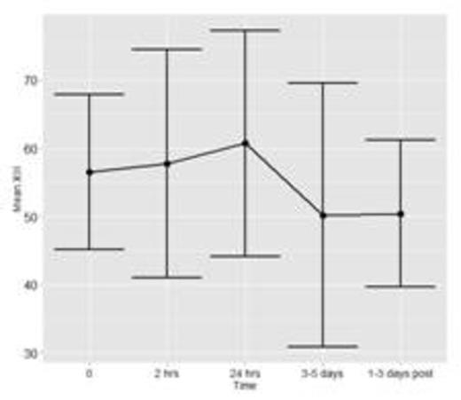 Figure 1a. FXIII Mean and SD