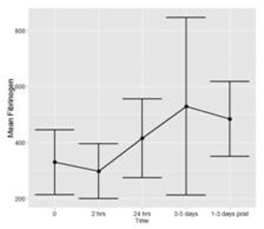 Figure 1b. Fibrinogen Mean and SD