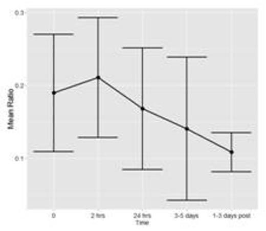 Figure 1c. FXIII to Fibrinogen Ratio